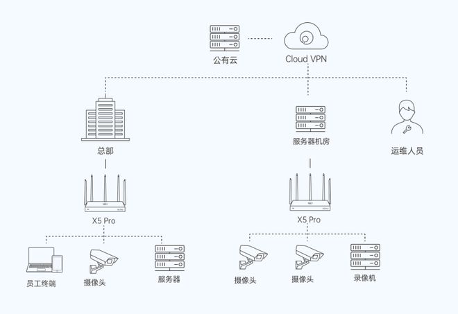 贝锐蒲公英企业路由器X5 Pro：快速部署异地监控远程互访办公系统(图1)