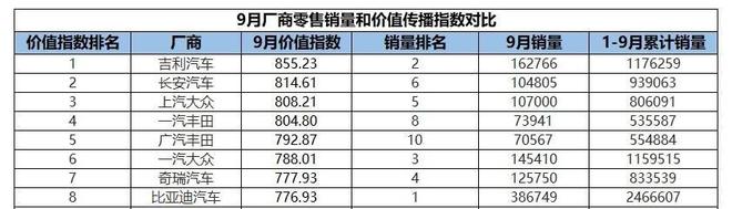 9月厂商价值传播指数发布上汽大众矩阵传播量级持续扩大(图2)