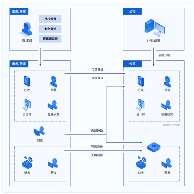 体系快速搭建高效跨境协同！贝锐向日葵企业远程办公方案(图1)