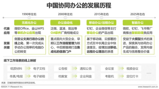 中国协同办公平台行业研究报告(图2)