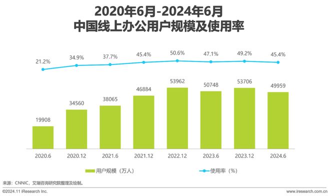 中国协同办公平台行业研究报告(图9)