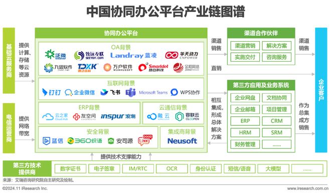 中国协同办公平台行业研究报告(图11)